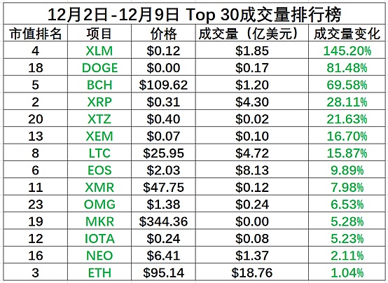 金色内参：12月第一周二级市场数据分析|Chain UP赞助