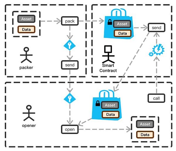 SERO-支持智能合约的零知识证明隐私保护公链的技术创新