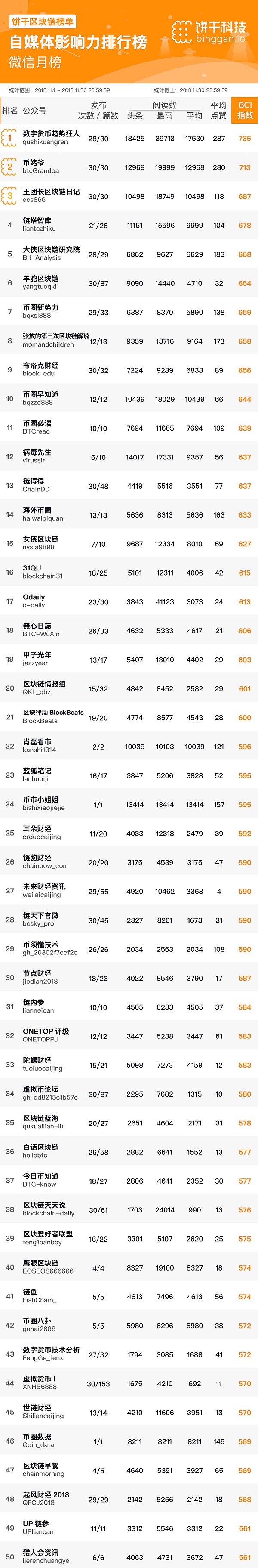 区块链自媒体排行榜TOP 50 (十一月月榜)