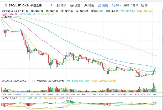 12.18数字货币午间行情： Bikicoin独家赞助