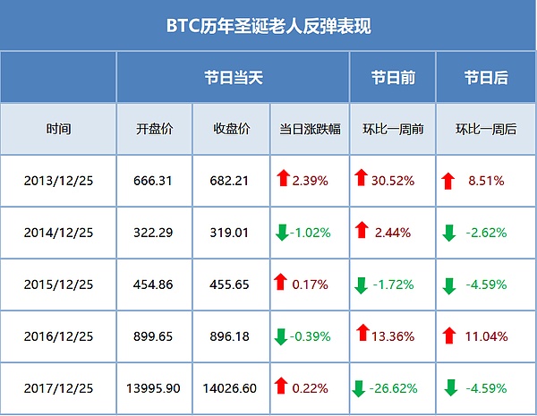 数观 | 圣诞老人反弹