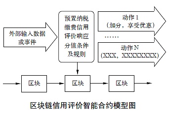 中国税务网：应用区块链技术推动我国纳税缴费信用管理研究