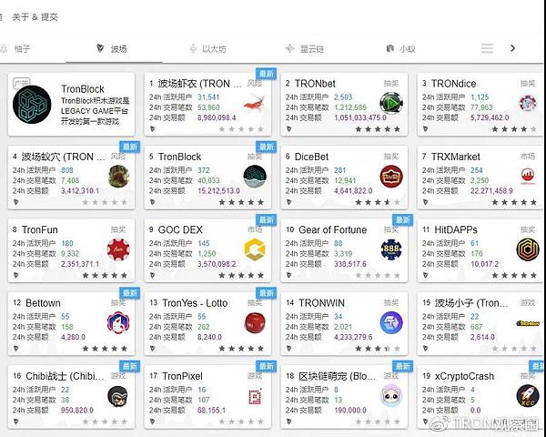 TRON DApp推荐 | 波场DApp游戏上线两天日活