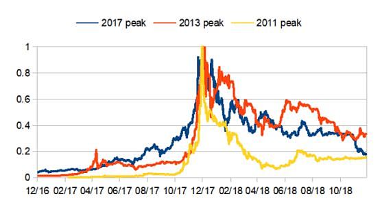 央视时隔一个月再报比特币：近一周涨幅超过20%