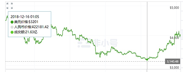 一夜暴涨60% BCH发起绝地反击