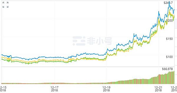 一夜暴涨60% BCH发起绝地反击