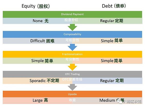 区块链上的现金流－可编程债券（三步曲）｜八维视野