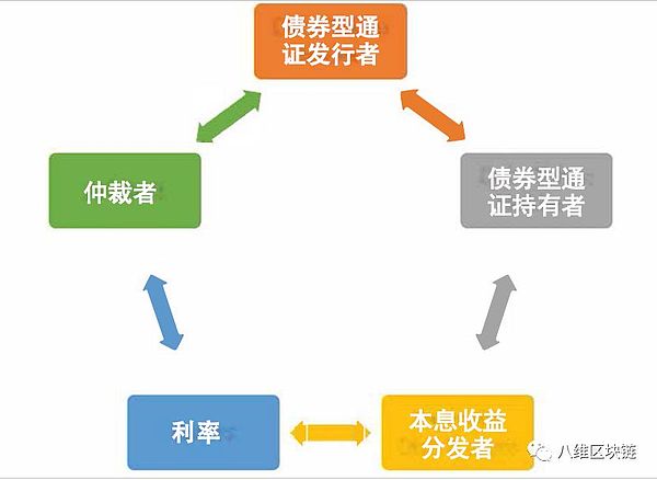 区块链上的现金流－可编程债券（三步曲）｜八维视野