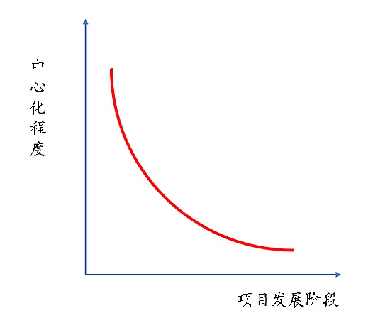 区块链改变现有商业？解析美国国际战略研究中心提出的10个问题