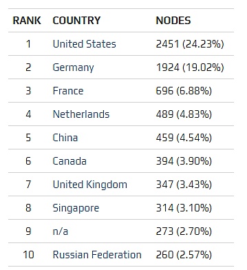 比特币节点分布 图片来源：Bitnodes