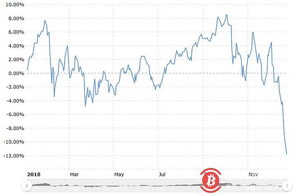 不止加密货币和比特币主要资产类别都在2018年出现了重大回落
