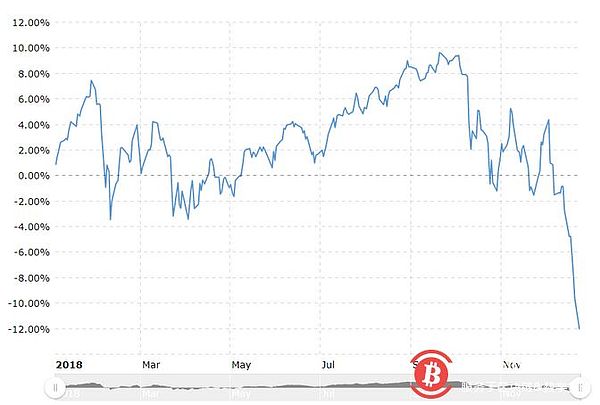 不止加密货币和比特币主要资产类别都在2018年出现了重大回落