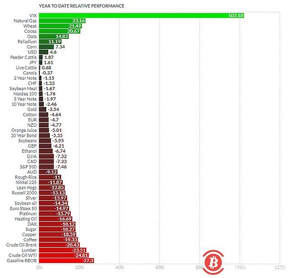 不止加密货币和比特币主要资产类别都在2018年出现了重大回落