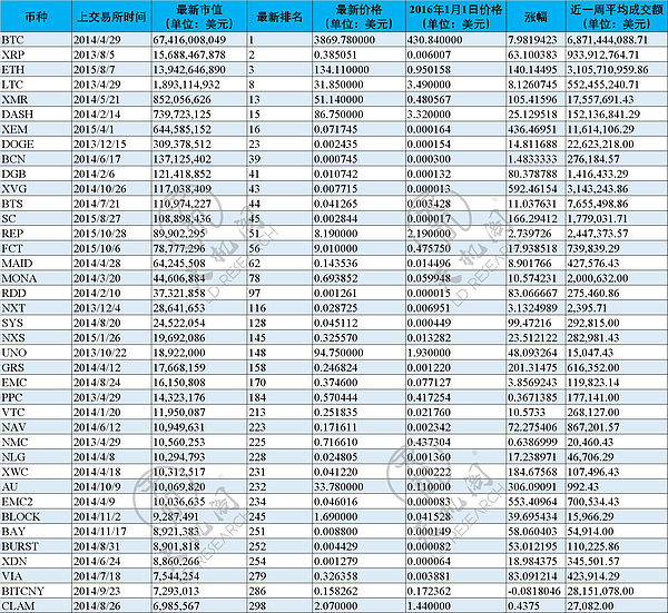 天机阁｜市值排名前300中上线3年以上币种的现状简析
