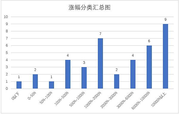 天机阁｜市值排名前300中上线3年以上币种的现状简析