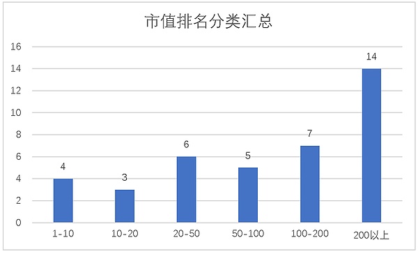 天机阁｜市值排名前300中上线3年以上币种的现状简析