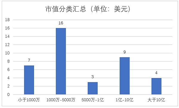 天机阁｜市值排名前300中上线3年以上币种的现状简析