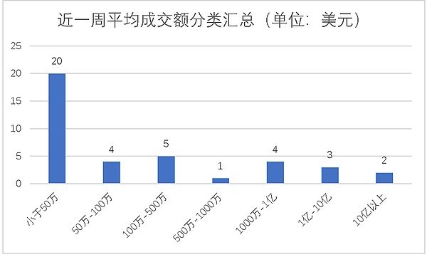 天机阁｜市值排名前300中上线3年以上币种的现状简析