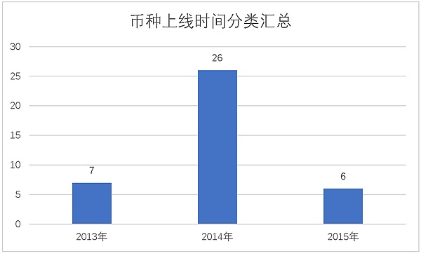 天机阁｜市值排名前300中上线3年以上币种的现状简析