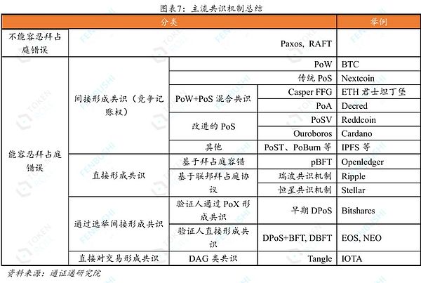 主流区块链共识机制的简介与比较——区块链技术引卷之三