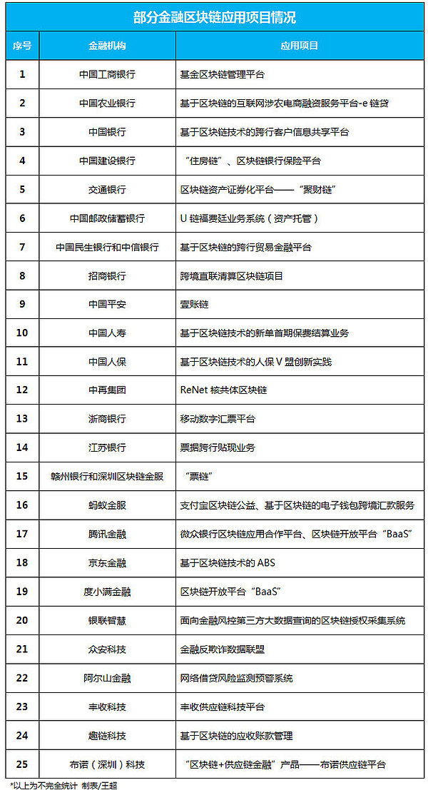 部分金融區塊鏈應用的項目情況