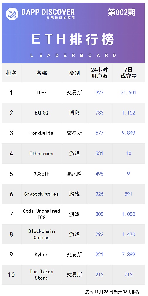 第2期DApp 榜单:币圈已凉凉 那DApp现在咋样