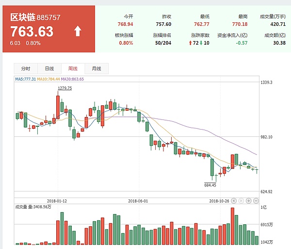 区块链行业2019年展望——概念股还需依托技术落地