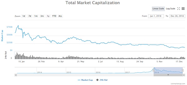 区块链行业2019年展望——跌跌不休的币价何时迎春