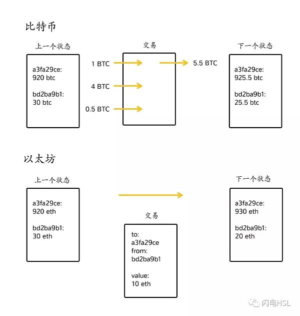 以太坊是如何运作的--零基础了解以太坊(五)