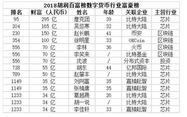 年度盘点 ︱ 风口上的区块链创业者为什么有人成功有人失败？