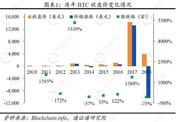 BTC史上最惨的一年？——区块链周报1230