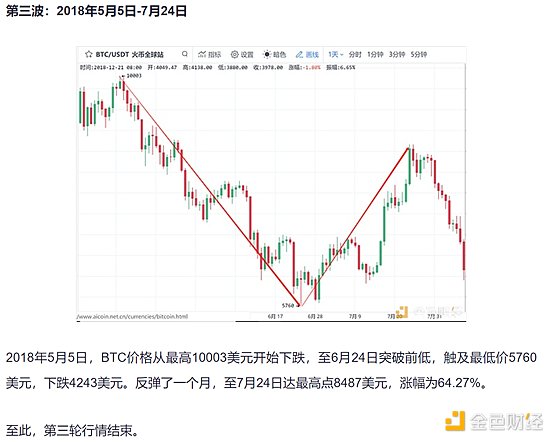 1.01数字货币午间行情： Bikicoin独家赞助