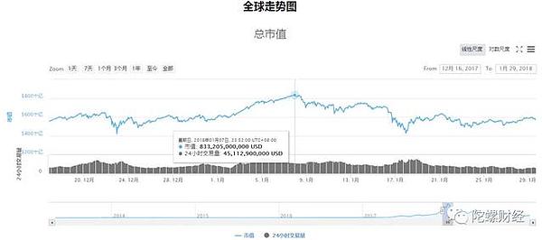 为什么说区块链正走在一条正确的道路上？