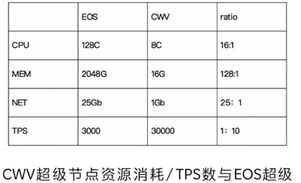 专访 区块链游戏火爆 CWV未来将满足全行业上链要求