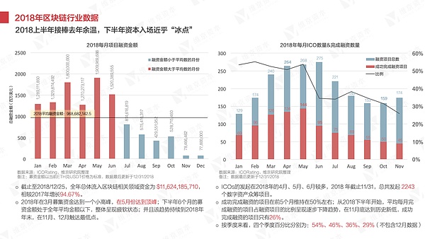 干货 2018年区块链研究报告丨维京研究院