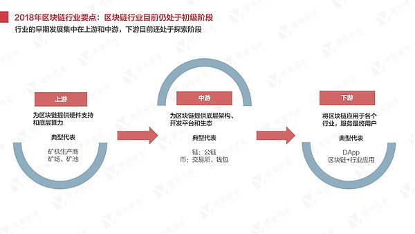 干货 2018年区块链研究报告丨维京研究院