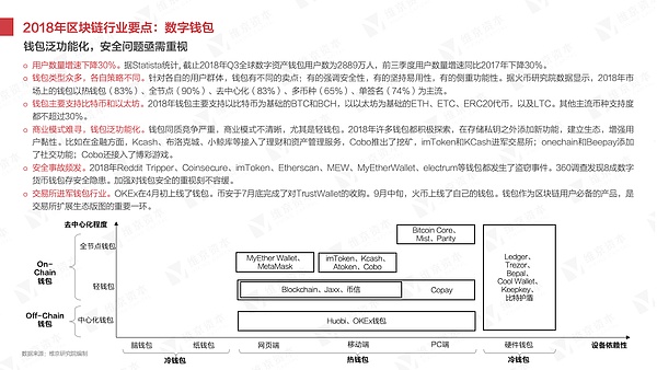 干货 2018年区块链研究报告丨维京研究院