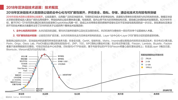 干货 2018年区块链研究报告丨维京研究院