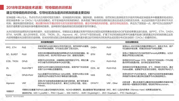 干货 2018年区块链研究报告丨维京研究院