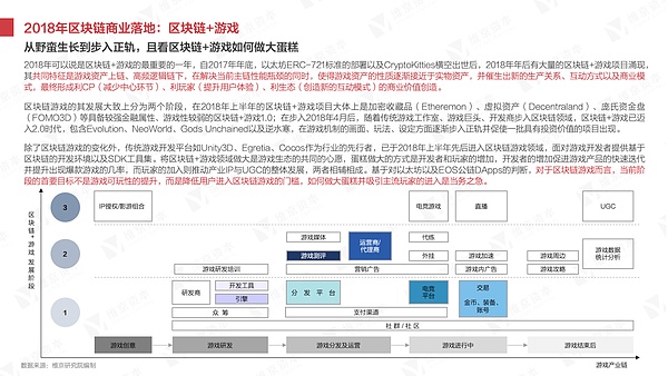 干货 2018年区块链研究报告丨维京研究院