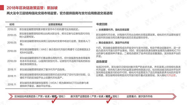 干货 2018年区块链研究报告丨维京研究院