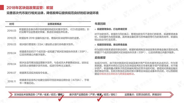 干货 2018年区块链研究报告丨维京研究院