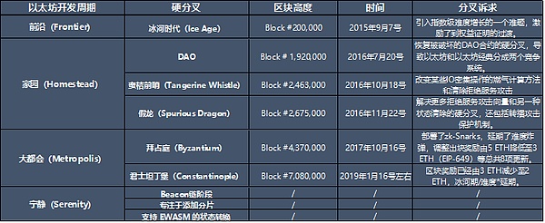 以太坊君士坦丁堡分叉 用户终极投资指南