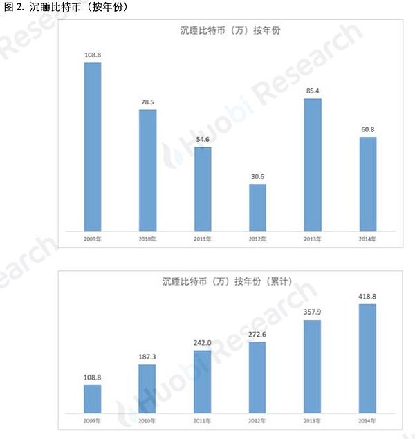 比特币大数据究竟隐藏了多少秘密？