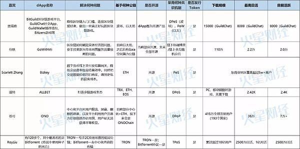 ICO陨落 商用dApp会为区块链带来新一轮繁荣吗？| 火星总编时刻No.4