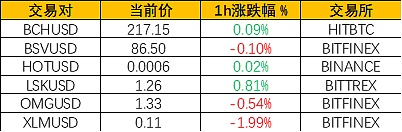 1.13数字货币午间行情： 如何发现逆市标的