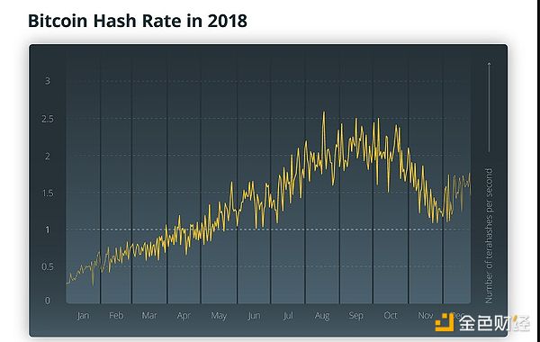 2018年加密货币挖矿业遭遇滑铁卢 2019年能否重整旗鼓？