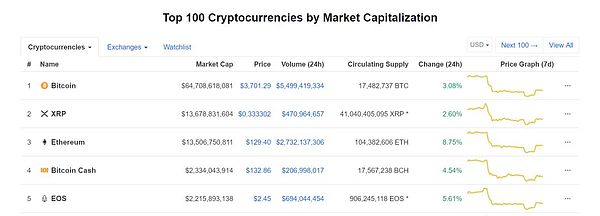 以太坊分叉在即 地位仍不及XRP