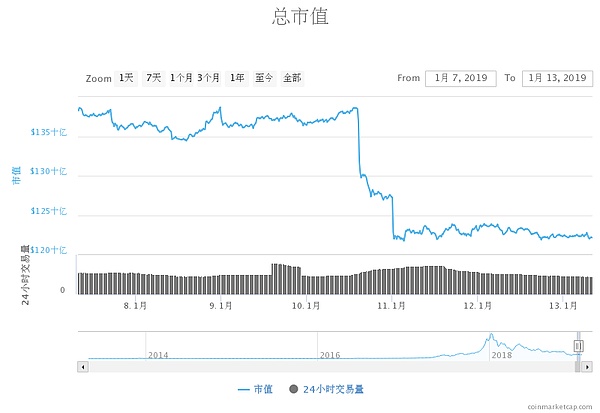 CoinMex区块链行业周报（1月7日-1月13日）