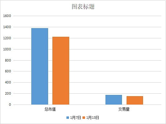 CoinMex区块链行业周报（1月7日-1月13日）